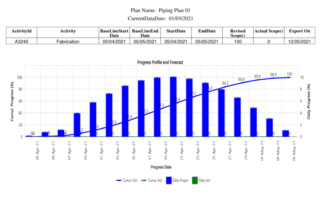 PROPLAN S curve