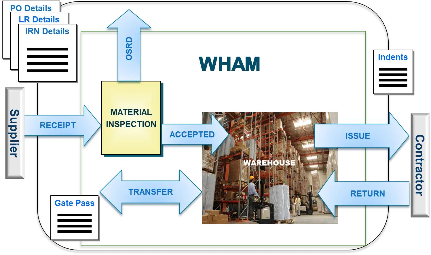 Document and Material Flow